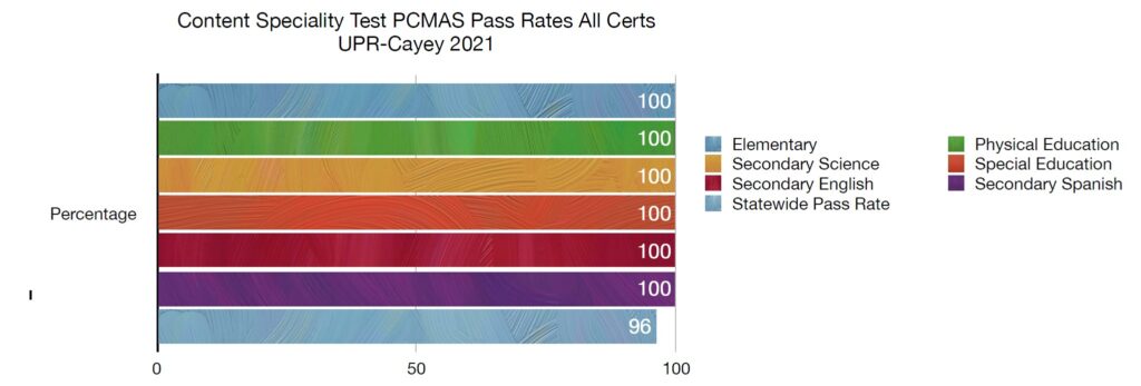 Imagen de Content Speciality Test PCMAS Pass Rates All Certs UPR-Cayey 2021