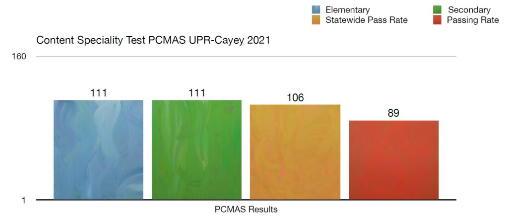 Imagen de Content Speciality Test PCMAS UPR-Cayey 2021
