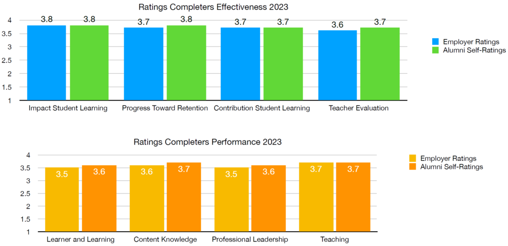 Imagen Graficas Ratings Completers Effectiveness 2023, Rating Completers Performance 2023