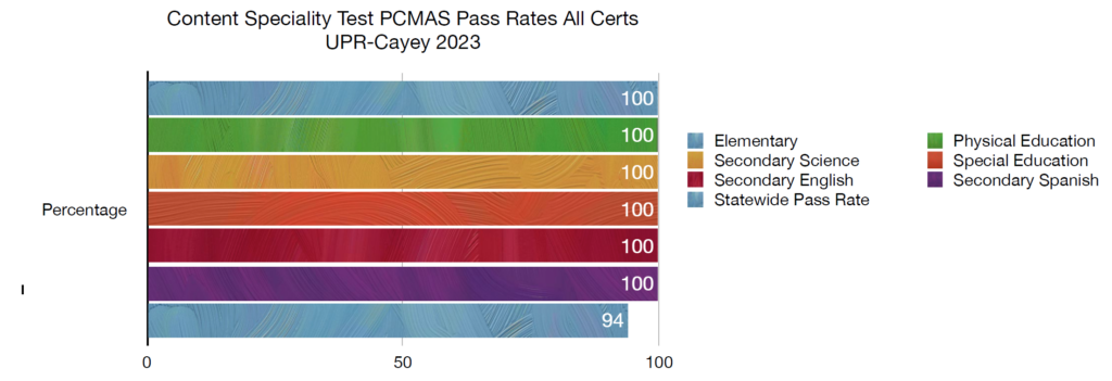 Imagen grafica Content Speciality Test PCMAS Pass Rates All Certs