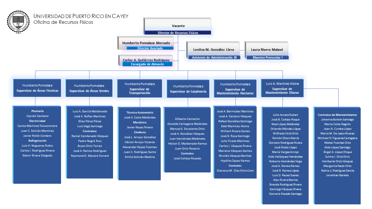 ORGANIGRAMA RECURSOS FÍSICOS COMPLETO CON ALMACÉN