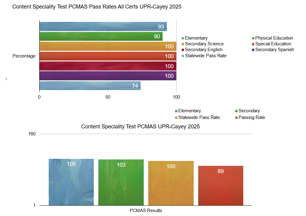 Content Speciality Test PCMAS Pass Rates All Certs & Content Speciality Test PCMAS UPR-Cayey 2025 with numbers