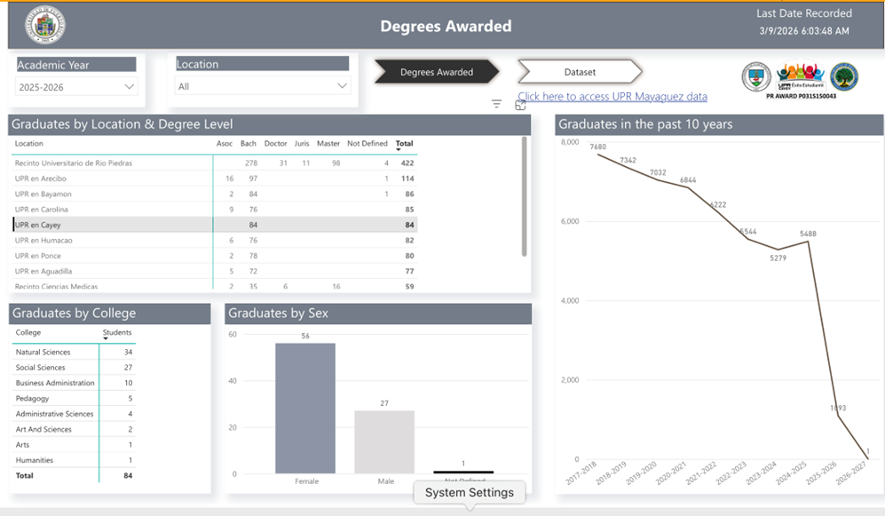 DASHBOARD DEGREES AWARDED
